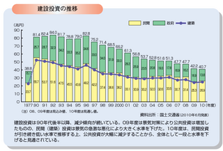 建設投資の推移.png