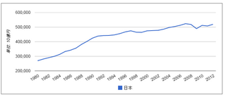 日本の実質GDPの推移.png
