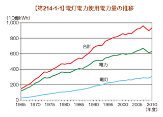 日本の電力消費量推移.png