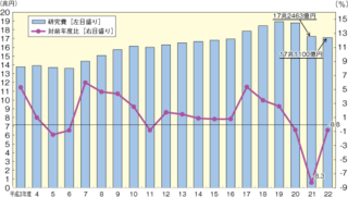 科学技術研究費の推移.png